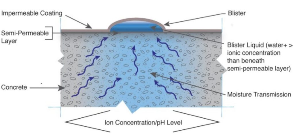 Moisture transmission in concrete