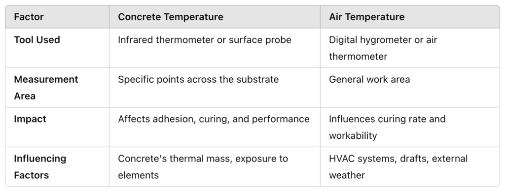 Concrete vs. Air Temperature Chart